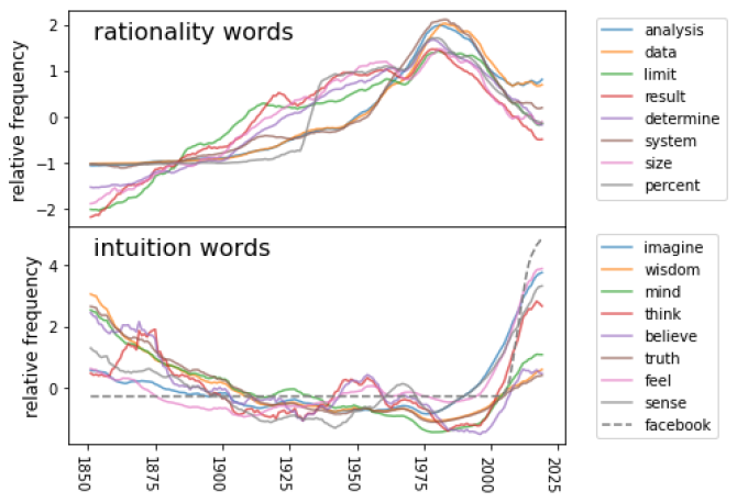 Examples of trends in the use of words related to rationality (top panel) versus intuition (bottom panel)