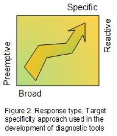 Response type, Target specificity approach used in the  development of diagnostic tools