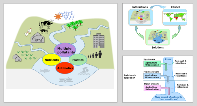 Figure 1: The MARINA modeling approaches for multiple pollutants and sub-basins. 