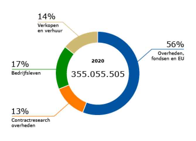 Financieringsbronnen Stichting Wageningen Research 2020
