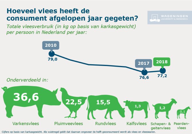 Hoeveel vlees heeft de consument afgelopen jaar gegeten? 