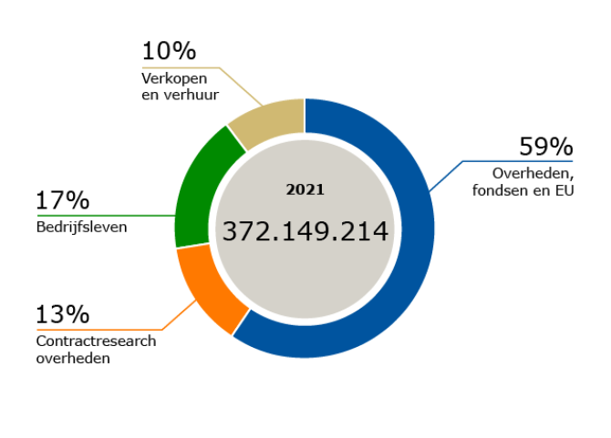 Financieringsbronnen Stichting Wageningen Research 2021