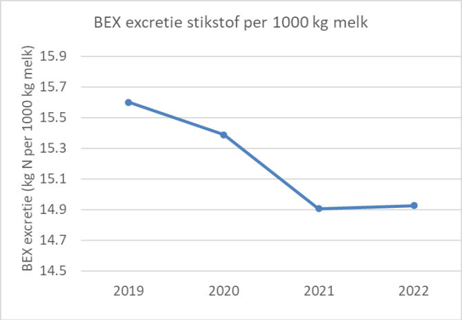 Figuur 2: Gemiddelde BEX excretie stikstof Koeien en Kansen 2019-2022 (kg N per 1000 kg melk)