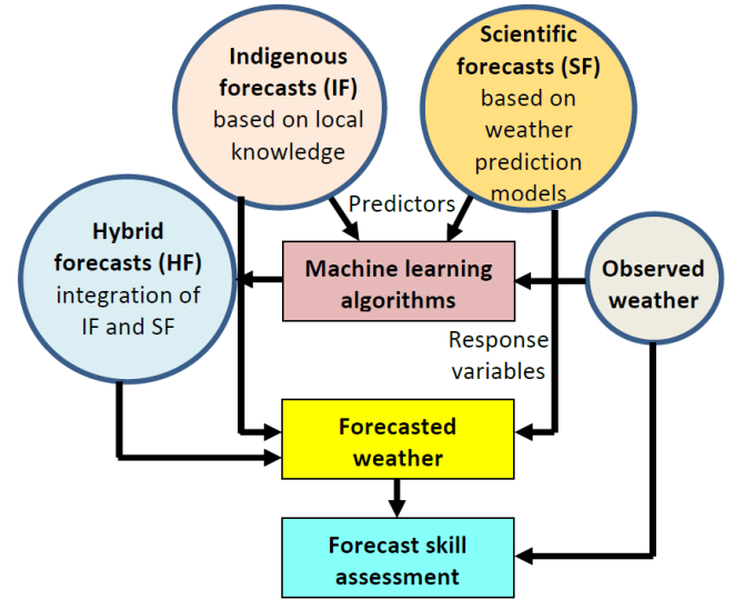 Figure 1: Proposed conceptual framework for integration of IF and SF using machine learning techniques and the general methodology of the research. 