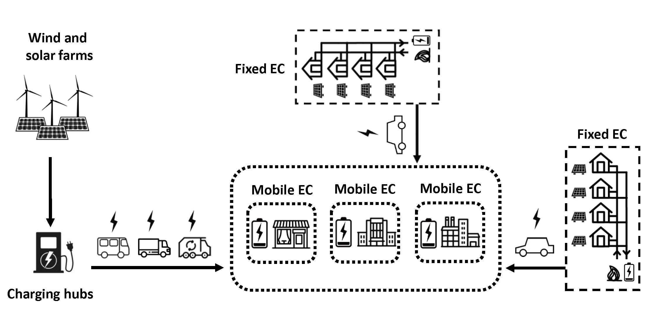 Flexible Energy Communities: Coupling E-mobility And Energy Communities ...