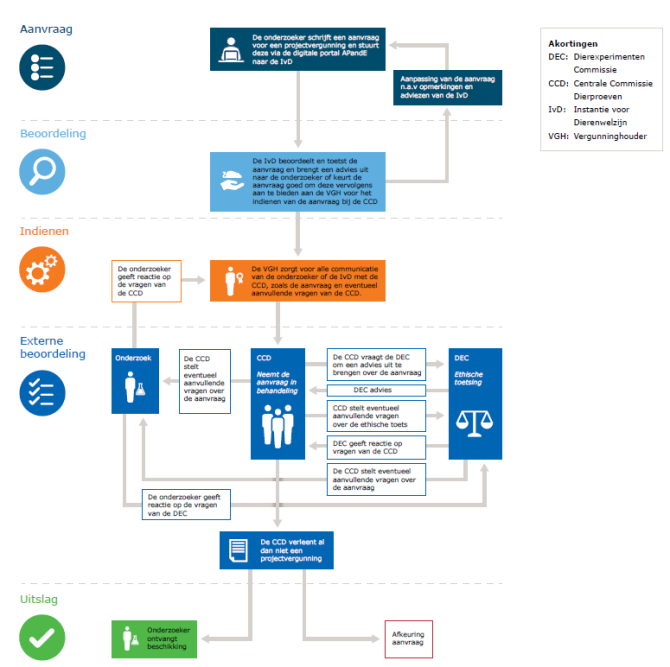 De route die een aanvraag voor een dierproef doorloopt