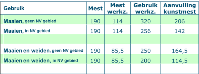 Tabel 2: Overzicht van stikstof gebruik voor grasland op zandgrond in 2025 in kg per ha.