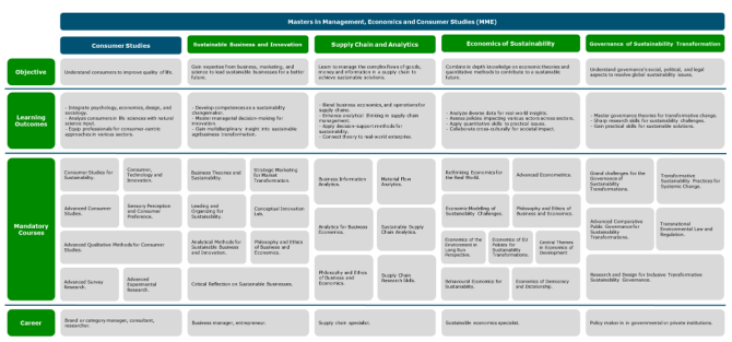 MME Programmes Comparison.png