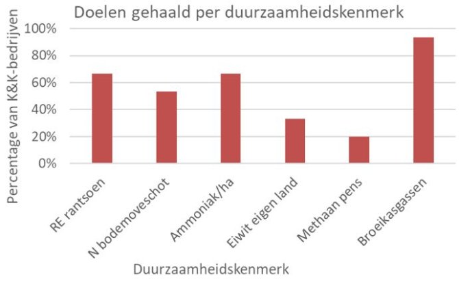 Figuur 2: Aandeel Koeien en Kansen-bedrijven dat duurzaamheidsdoel haalt in 2021. Prestatie per duurzaamheidskenmerk