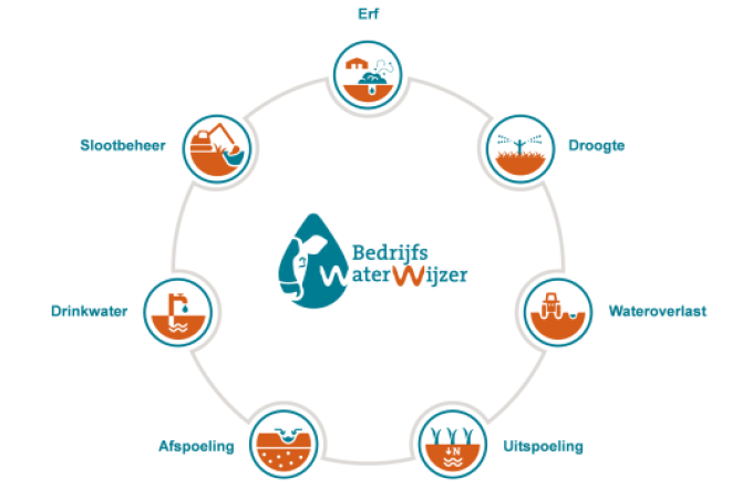  De BedrijfsWaterWijzer gaat in op diverse aspecten die zowel betrekking hebben op de kwaliteit als kwantiteit van water op een melkveebedrijf. Hierbij wordt gekeken naar het erf, droogte, wateroverlast, uitspoeling naar grondwater, afspoeling naar oppervlaktewater, kwaliteit drinkwater voor vee en ecologisch slootbeheer.