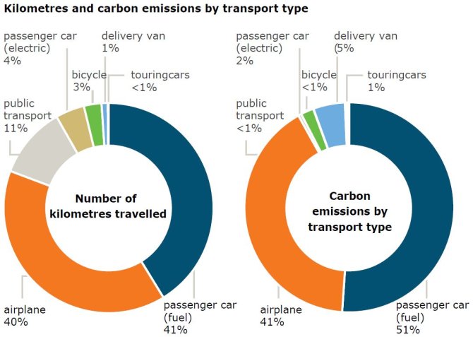 A graph showing the total number of kilometers traveled by or for WUR per vehicle type.  - Car, 41% - Plane, 40% - Public Transport, 11% - Electric car, 4% - Bicycle, 3% - Delivery, 1% - Touringcars, less than 1%  Daarnaast een grafiek die weergeeft welk aandeel een vervoersmiddel heeft in de totale hoeveelheid uitgestoten CO2.  A graph showing the total amount of carbondioxide emitted per vehicle type.  - Car, 51% - Plane, 41% - Public transport, less than 1% - Electric car, 2% - Bicylce, less than 1% - Delivery, 5% - Touringcars, 1%