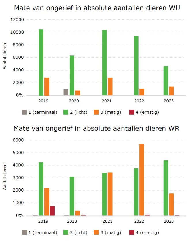 Ongerief in absolute aantallen dieren WR en WU.JPG