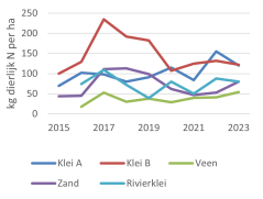 Figuur B per bedrijf voor dierlijke mest N