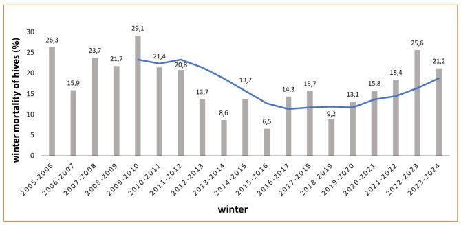 Figure 1. Summary of measured winter mortality over the period 2005 to 2023. The blue line shows the five-year average based on previous years.