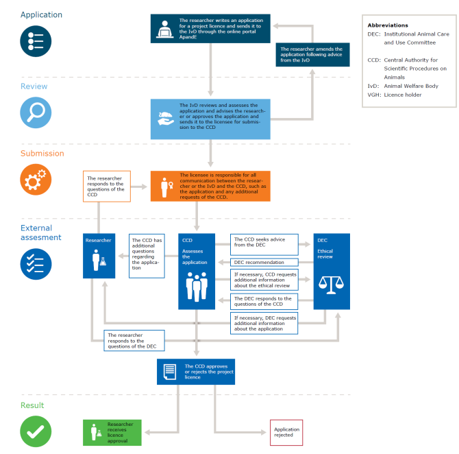 Route of an application for animal testing  