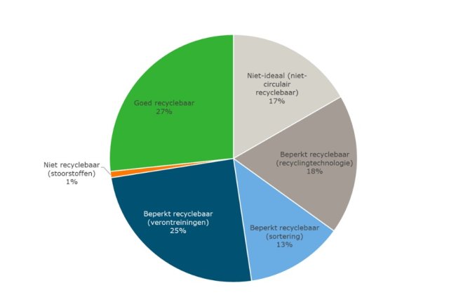 Afbeelding 1: Mate van recyclebaarheid van verpakkingen op de Nederlandse markt in 2021 volgens de nieuwe uitgebreide beoordelingssystematiek.