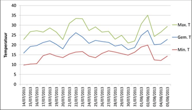  Figure 1. Min (min.), max (max.) and average (gem.) temperature (°C) over time at the weather station Deelen (Gld, Netherlands), the closest weather station at the apiary in Wageningen. Scource: KNMI