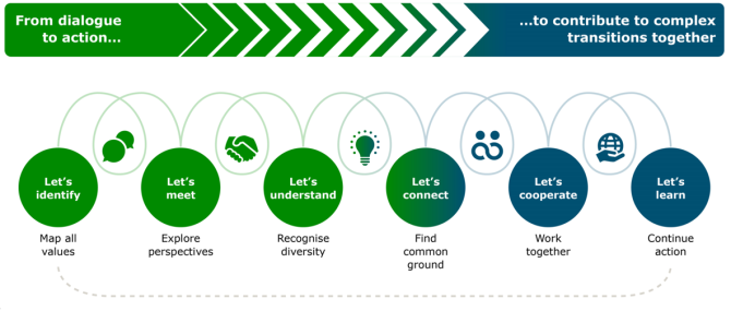 Wageningen Dialogues stimuleert vooral de stappen om verschillende waarden en belangen te indentificeren, ontmoeten, begrijpen en te verbinden. 