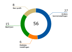 Figuur 4: Financiering buitengewone hoogleraren (klik om te vergroten)