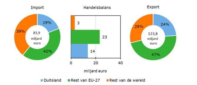 Figure 1: Imports and exports of agricultural goods in 2023 by region. Source: CBS through November 2023, December 2023 estimate by Wageningen Economic Research and CBS.