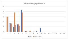 Figuur 3: De score (%) voor de KPI kruidenrijk grasland van 16 Koeien & Kansen-bedrijven (incl. De Marke) in 2021, 2022 en 2024