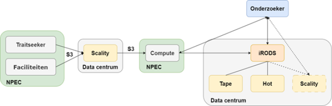 Figuur 2, dataflow van de faciliteiten naar de onderzoeker