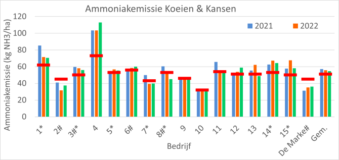 Figuur 1: Ammoniakemissie per ha op Koeien & Kansen-bedrijven in 2021, 2022 en 2023 (alleen effect mestverdunnen bij toepassen sleepvoetenmachine of sleufkouter is meegerekend, bedrijven die dit in 2023 doen zijn met * gemarkeerd, bedrijven die in 2023 (deels) een emissiearme stal hebben zijn met # gemarkeerd).  