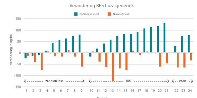 Bij een bedrijfsspecifieke benadering mogen 15 van de 24 bedrijven in de onderzoekgroep per saldo meer stikstof toedienen dan bij toepassing van de generieke benadering.