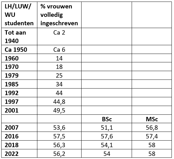 % vrouwelijke studenten, LH, WAU en WUR, 1918-2023. Bron: <L CODE="C12">Women, Wageningen and the World. Science, study and career, 1918-2003</L> en <L CODE="C13">Gender-SMART reportage in annexes van WUR Gender+ Equality Plan, 2024-2028.</L>