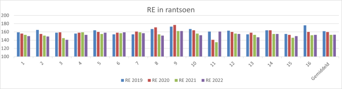 Klik op figuur 1: RE/ kg ds op de Koeien & Kansen-bedrijven (gegevens uit KLW)