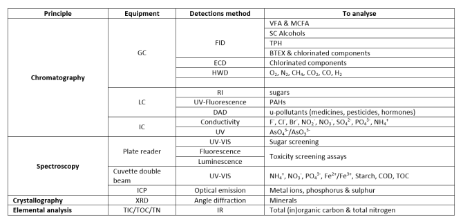 Overview of available measuring techniques in the ETE analytical labs.png