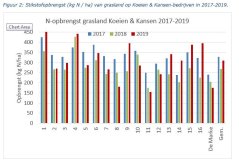 Figuur 2: Stikstofopbrengst (kg N / ha) van grasland op Koeien & Kansen-bedrijven in 2017-2019