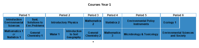 BES Courses Year 1