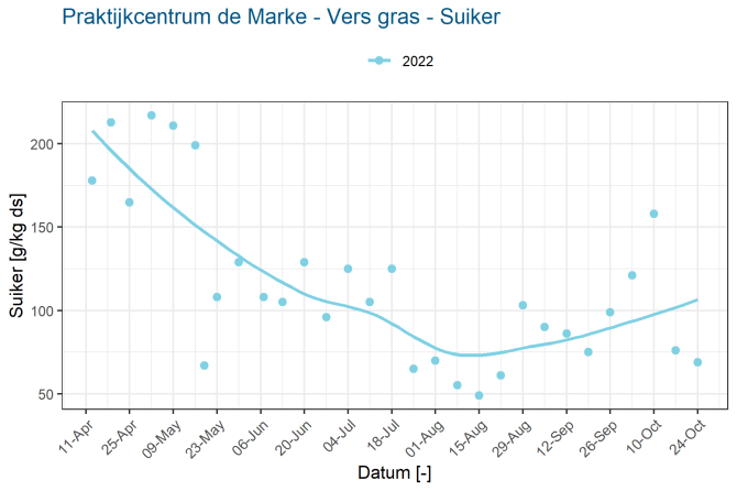 Praktijkcentrum de Marke - Vers gras - Suiker - 2022