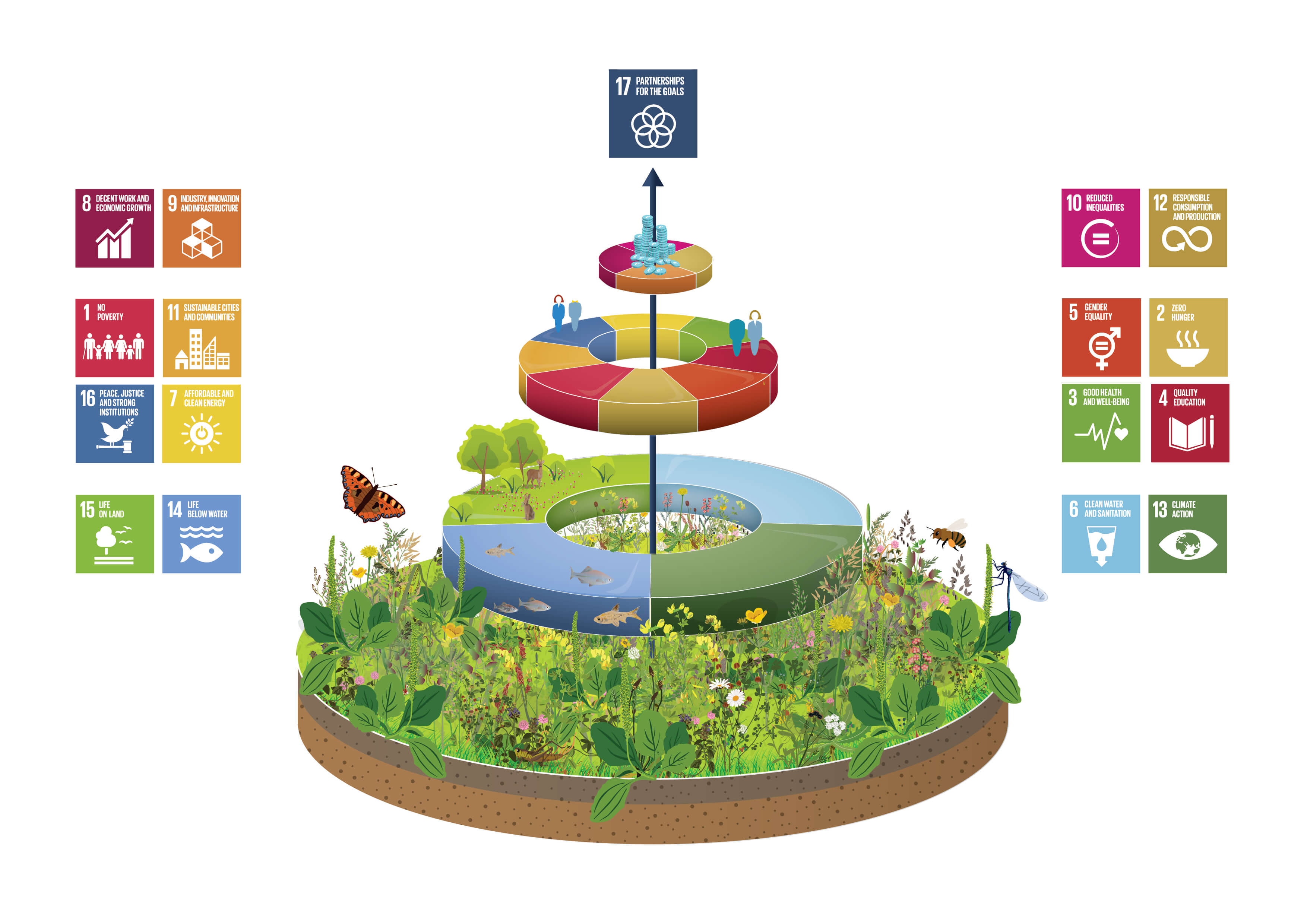 Deze illustratie laat zien hoe het natuurlijk systeem de andere systemen ‘draagt’.