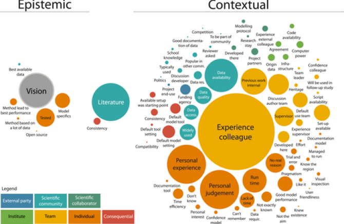 Figure: Motivation to use a certain model. From L.A. Melsen (2022): It takes a village to run a model – the social practices of hydrological modelling, Water Resour. Res., 58, e2021WR030600