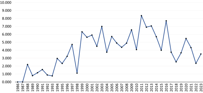 Figure 1. Overview of the number of CGN materials distributed per year from 1986 to 2023