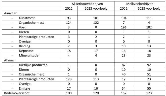 Tabel 1: Gemiddelde aan- en afvoer en overschot van akkerbouw- en melkveebedrijven op de bodembalans, jaren 2022 en 2023-voorlopig (kg stikstof per ha). Bron: Bedrijveninformatienet, Wageningen Social & Economic Research 