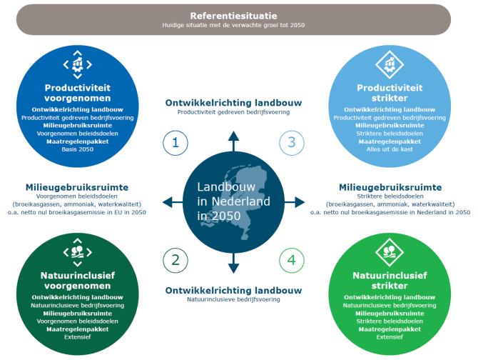 Schematische weergave van de opzet van de studie: vier scenario’s waarin op een verschillende manier invulling wordt gegeven aan beleidsdoelen voor de landbouw in 2050.