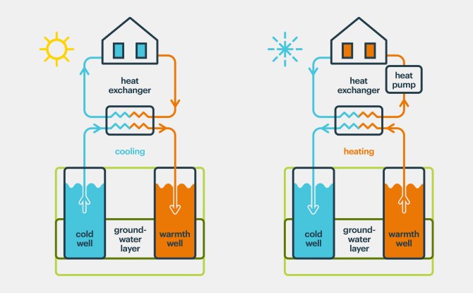 Schematic ATES system