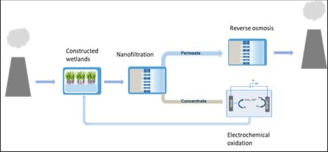 Figure 4. Technology train developed with and tested for DOW Benelux, to make cooling tower wastewater reusable.   