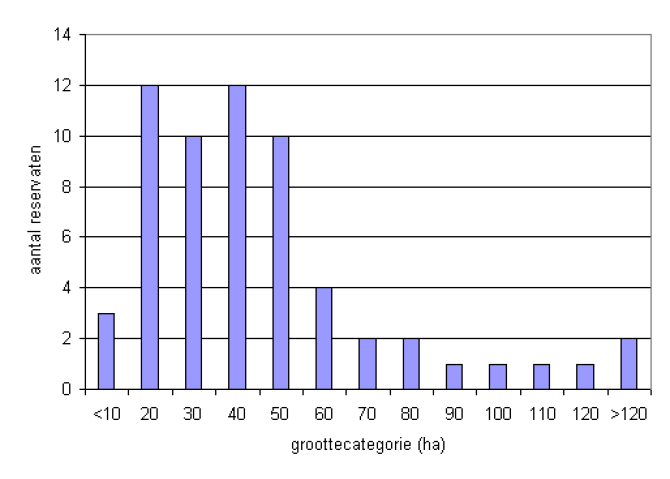 Grootte van reservaten.gif