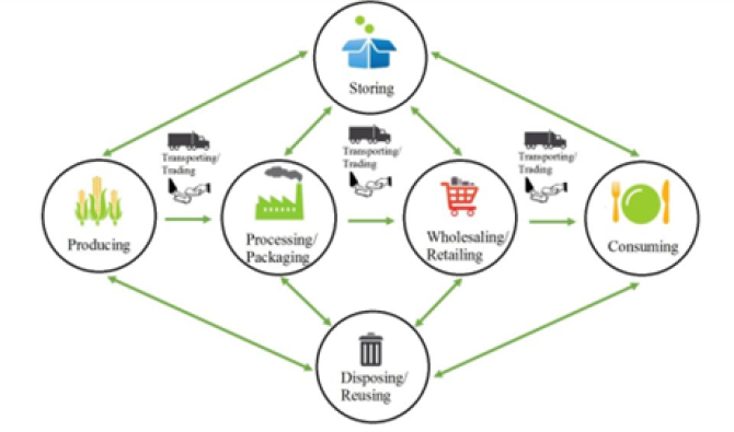 Food systems, a thematic approach