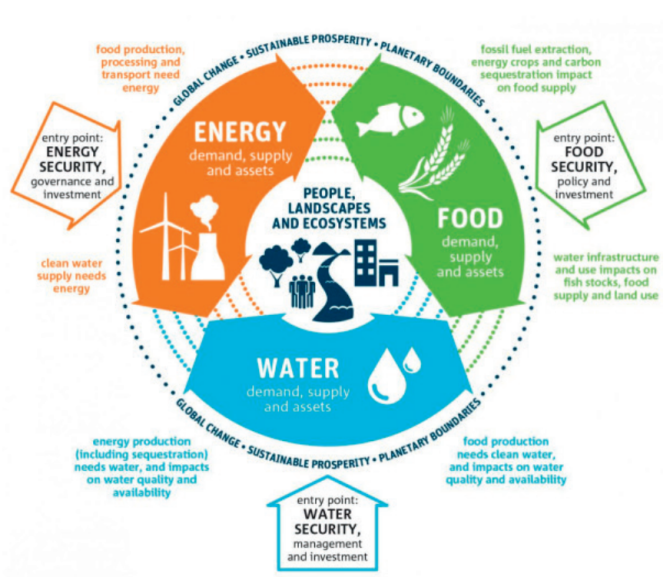 The food-energy-water nexus, with some of the links between each feature identified and explained. Source: IWA, 2018.