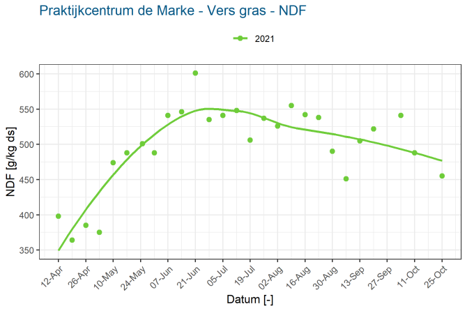 Praktijkcentrum de Marke - Vers gras - NDF - 2021