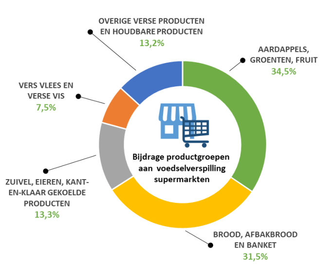 Bijdrage productgroepen aan voedselverspilling supermarkten.png