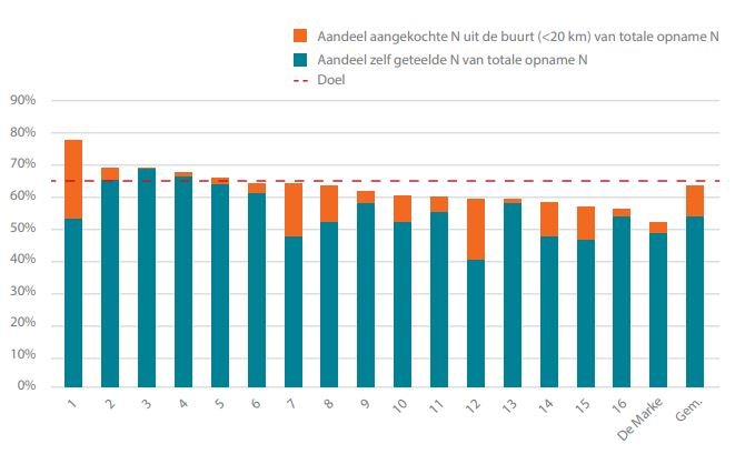 Figuur 2. Gemiddelde percentage eiwit van eigen land op Koeien & Kansen-bedrijven  (blauw) over 2018, 2019 en 2020 met daar bovenop het percentage eiwit uit ruw- en  krachtvoer dat is aangevoerd binnen een straal van 20 km van het bedrijf.