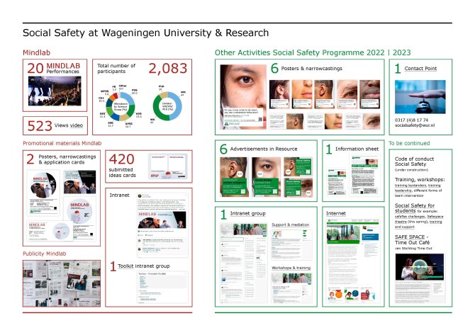 Download de infographic over sociale veiligheid bij WUR