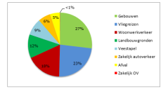 Verdeling CO2-emissies in de bedrijfsvoering, 2018