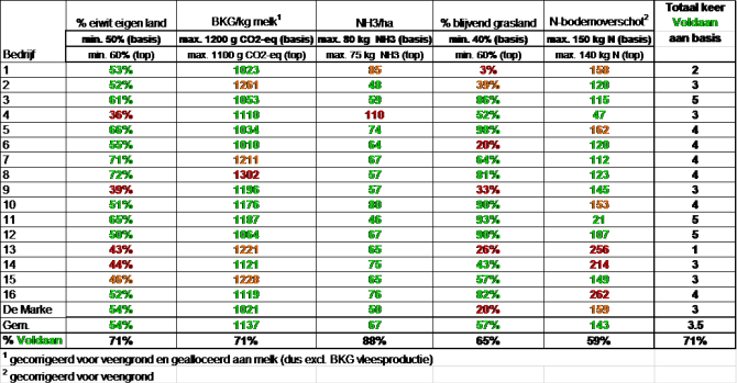 Resultaten Koeien & Kansen-bedrijven op vijf duurzaamheidsindicatoren Planet Proof, gegevens 2018 (groen = voldaan aan minimale eis, oranje = bijna voldaan aan minimale eis en rood = niet voldaan aan minimale eis)